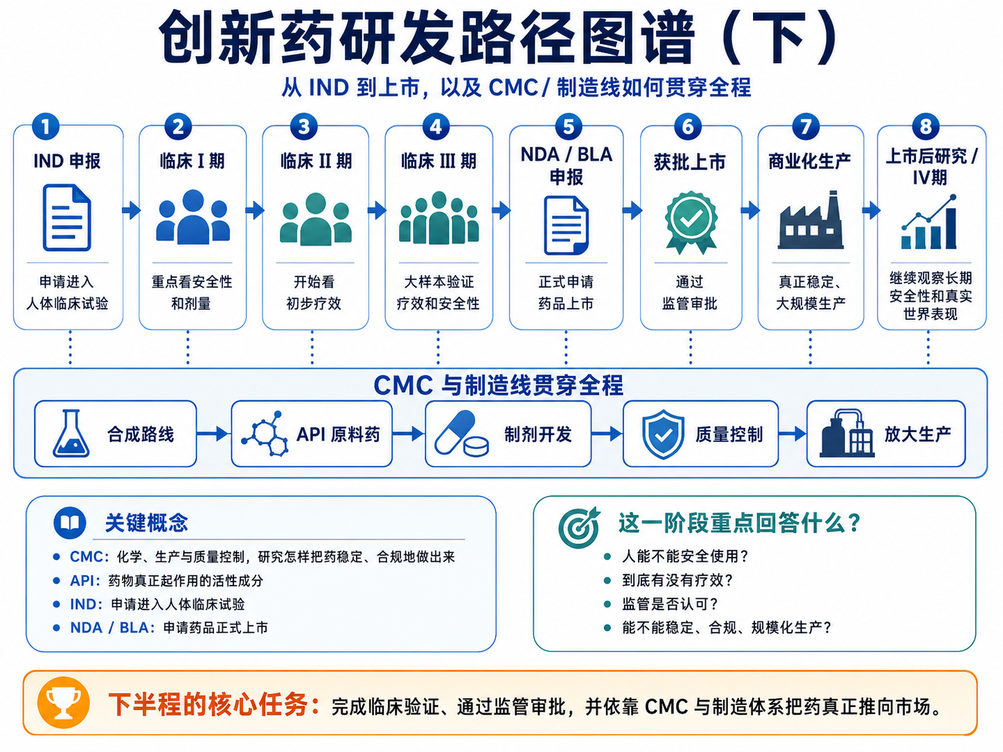 创新药研发路径图谱（下）：从 IND 到上市，以及 CMC / 制造线如何贯穿全程