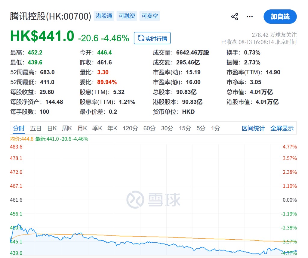 雪球：腾讯控股 2026年8月13日收盘 441.0 港元，跌 4.46%
