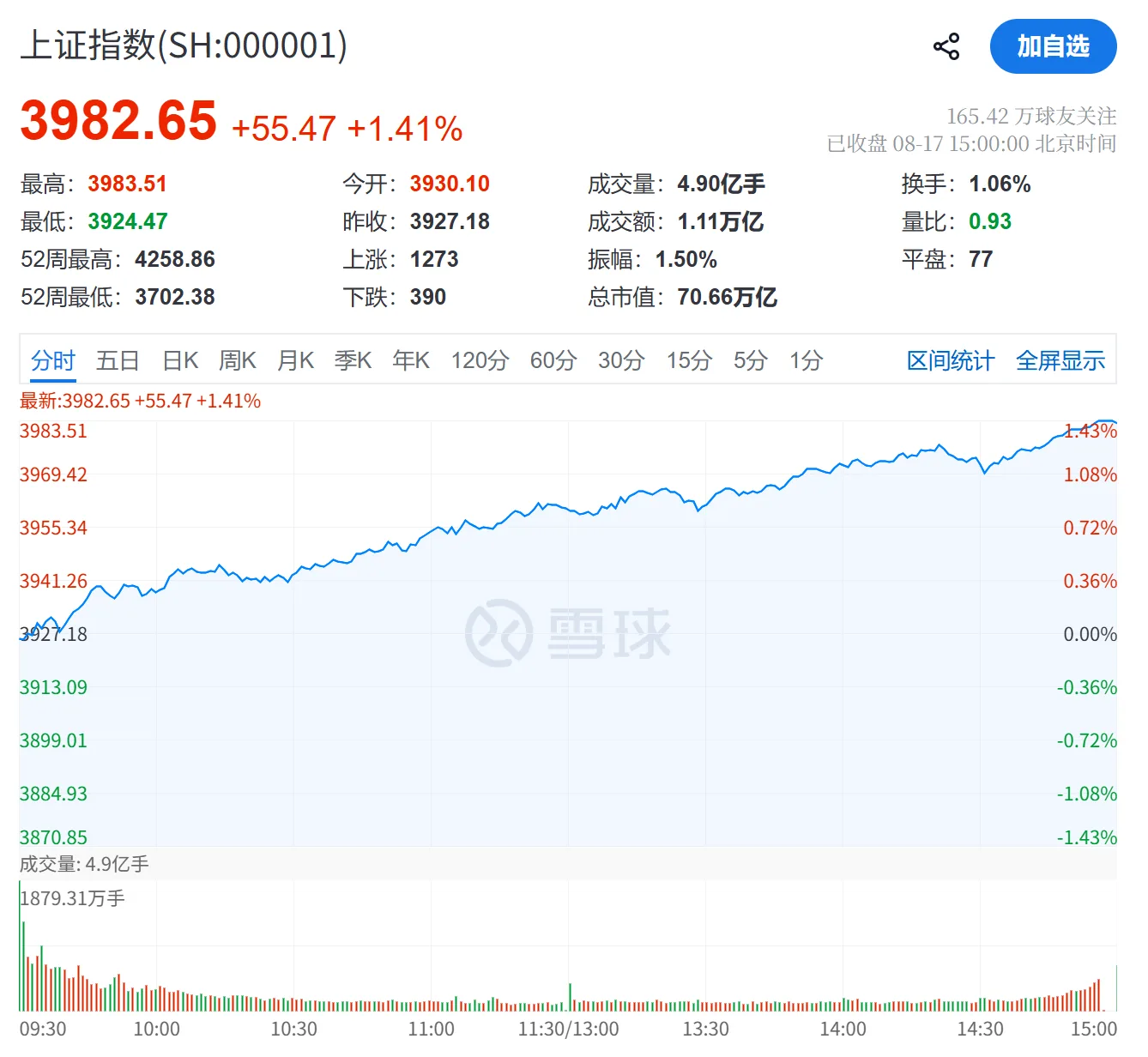 上证指数涨了1.41%