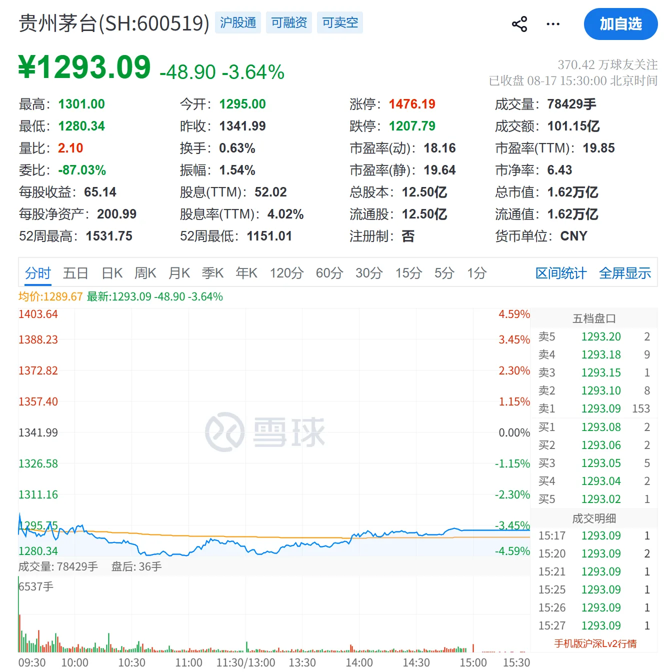 贵州茅台跌了3.6%