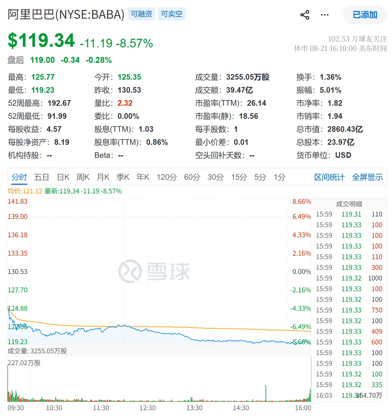 阿里 800 亿配售，港股折价 8.4%