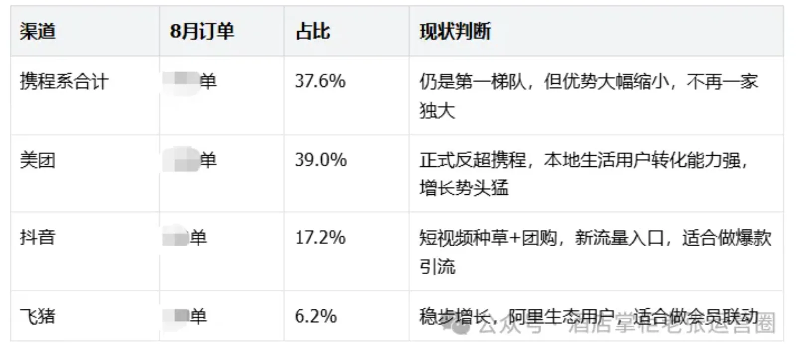 不算确定的信息：美团订单反超携程了！8月部分酒店真实数据曝光，酒店渠道格局彻底变天