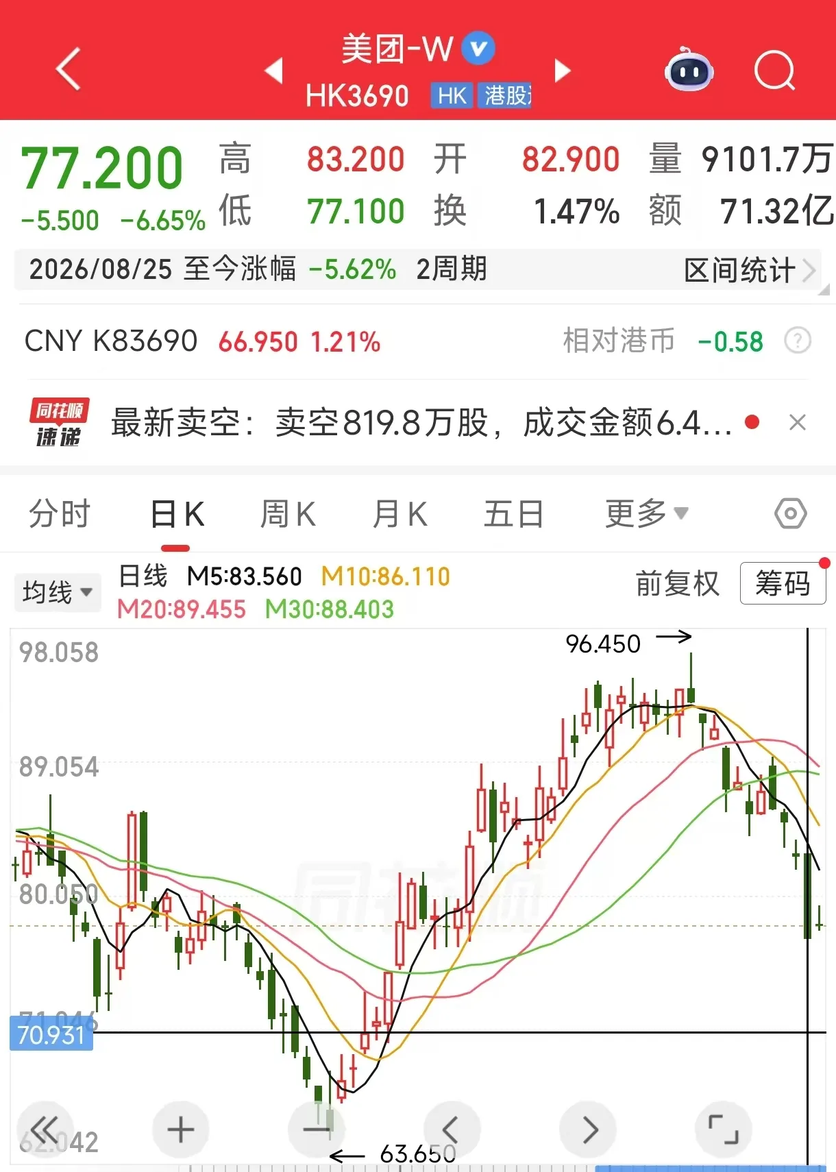 8月25美团大跌6.65%