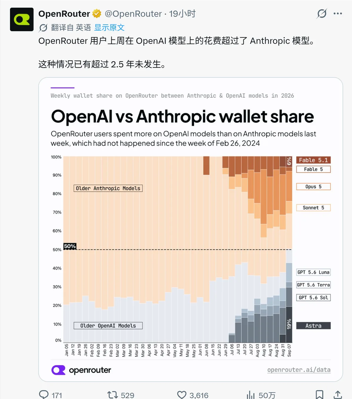 OpenRouter 用户上周在 OpenAI 模型上的花费超过了 Anthropic 模型。
