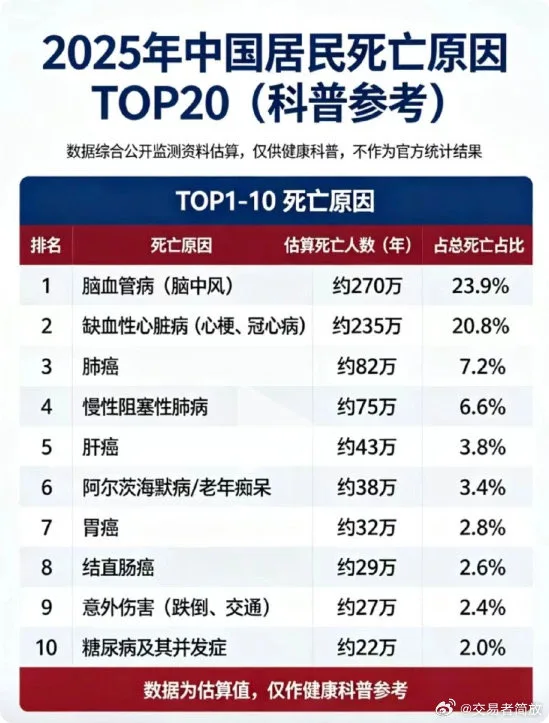 2025年中国居民死亡原因TOP20