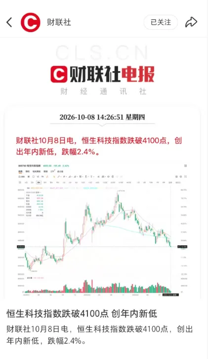 财联社10月8日电，恒生科技指数跌破4100点，创出年内新低，跌幅2.4%