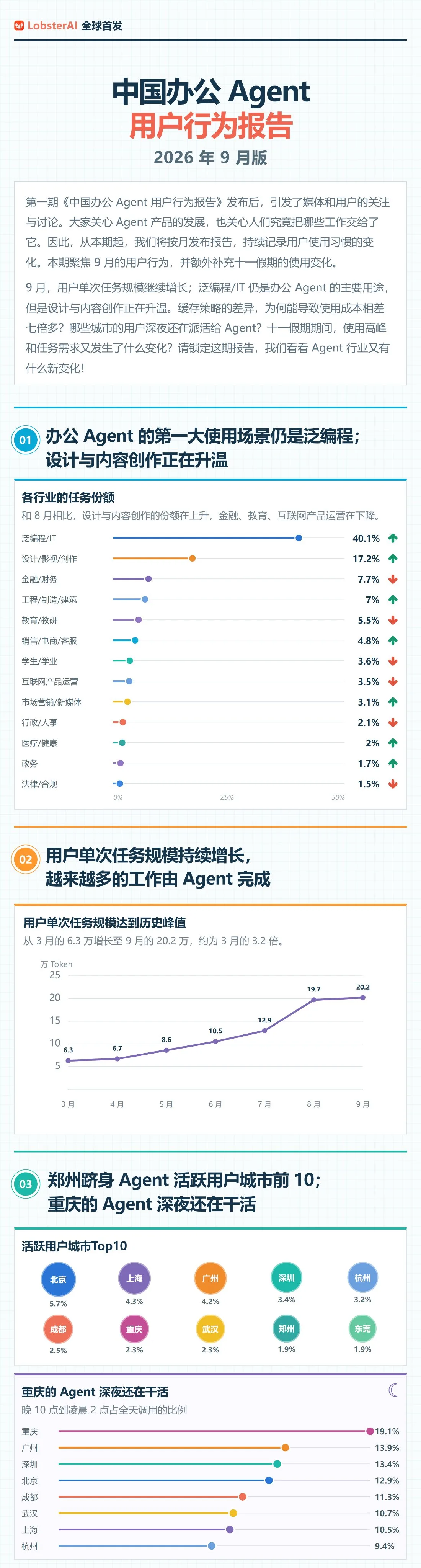 中国办公 Agent 用户行为报告 9月